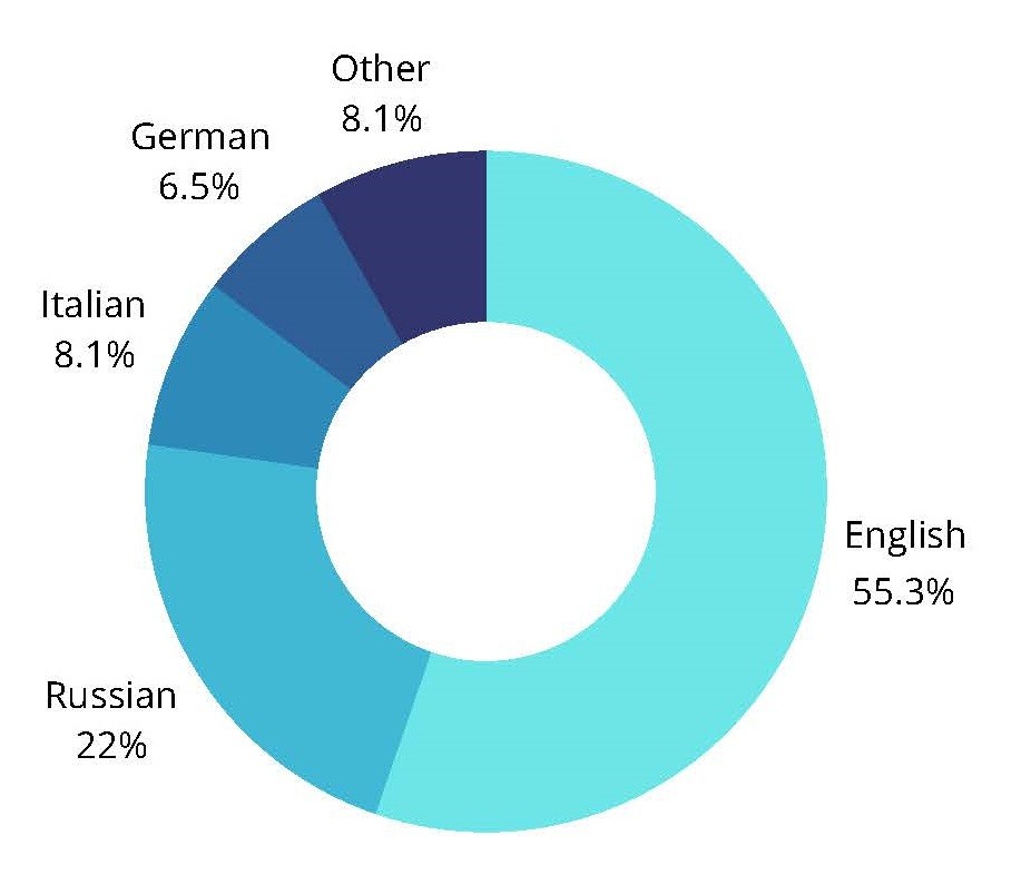 Language statistics