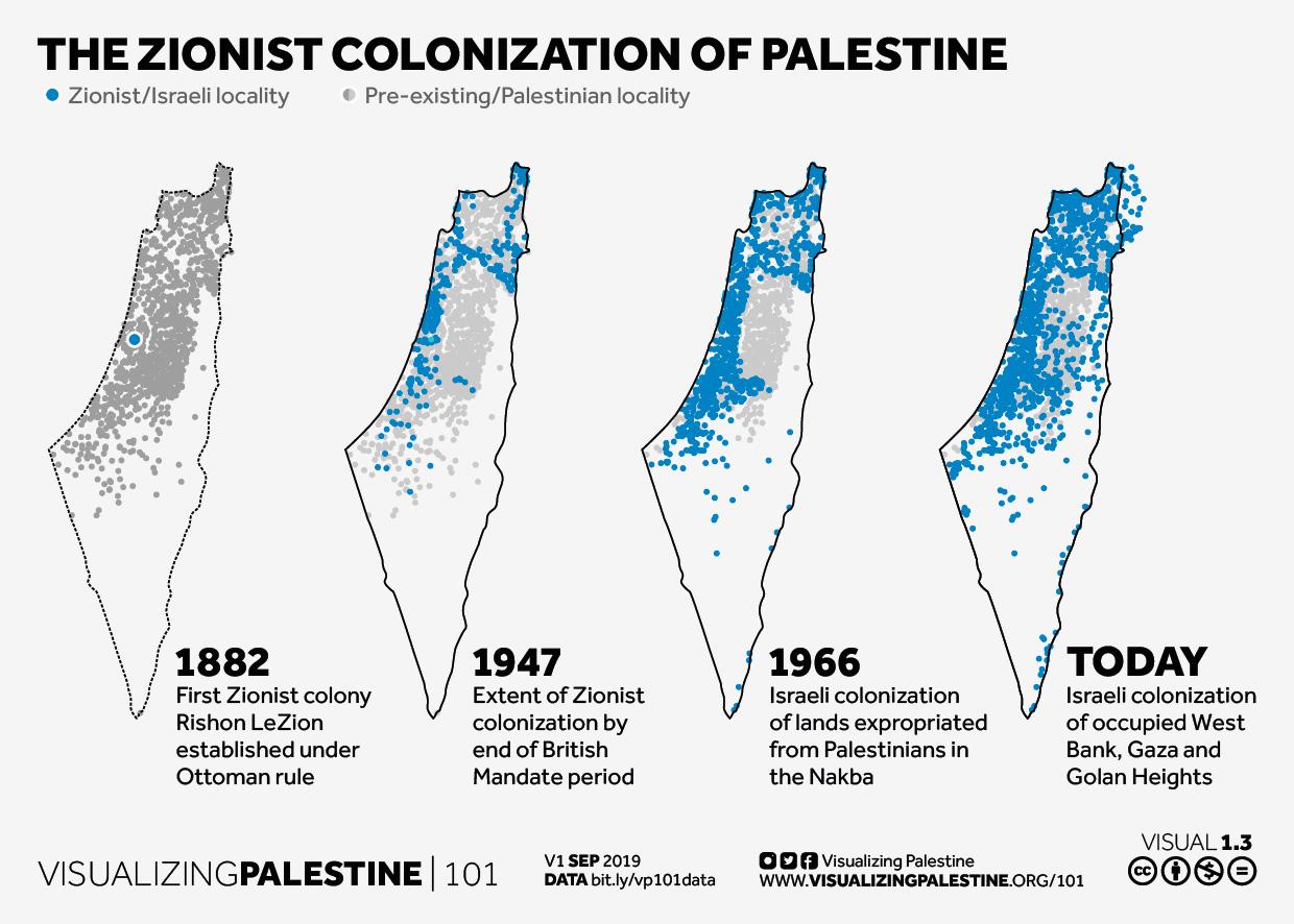 Israel colonization